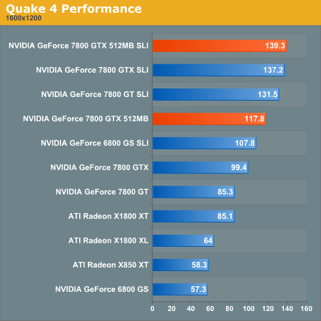 Quake 4 Performance